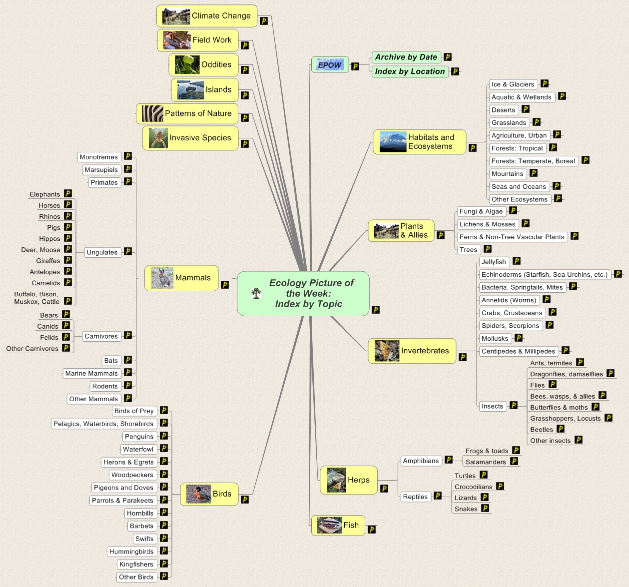   Ecology Picture of the Week: Index by Topic